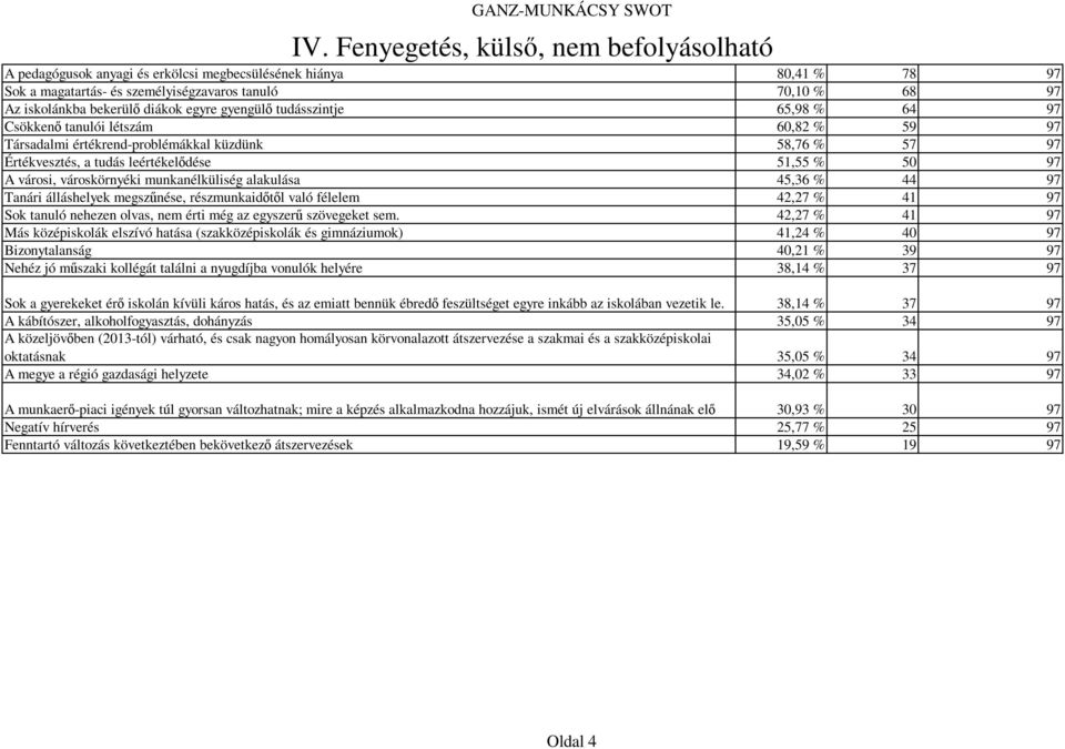 városi, városkörnyéki munkanélküliség alakulása 45,36 % 44 97 Tanári álláshelyek megszőnése, részmunkaidıtıl való félelem 42,27 % 41 97 Sok tanuló nehezen olvas, nem érti még az egyszerő szövegeket