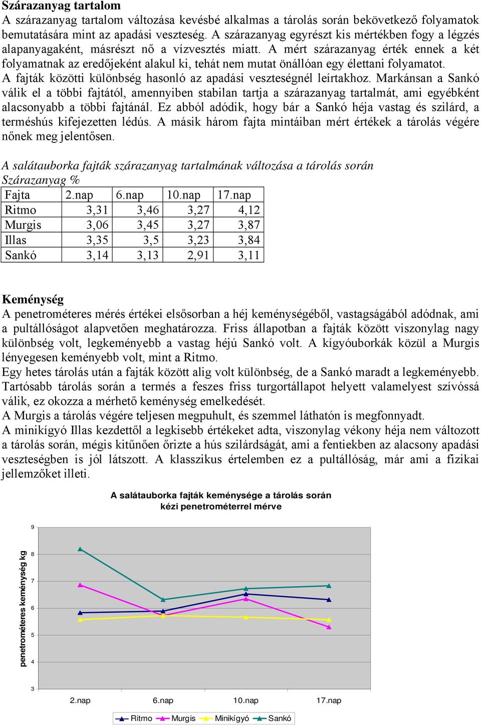 A mért szárazanyag érték ennek a két folyamatnak az eredőjeként alakul ki, tehát nem mutat önállóan egy élettani folyamatot. A fajták közötti különbség hasonló az apadási veszteségnél leírtakhoz.