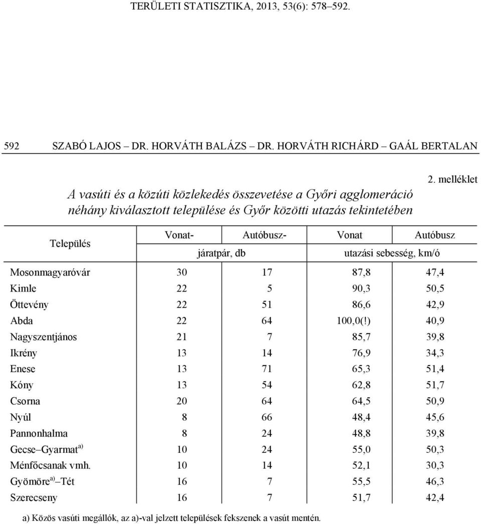 melléklet Település Vonat- Autóbusz- Vonat Autóbusz járatpár, db utazási sebesség, km/ó Mosonmagyaróvár 30 17 87,8 47,4 Kimle 22 5 90,3 50,5 Öttevény 22 51 86,6 42,9 Abda 22 64 100,0(!