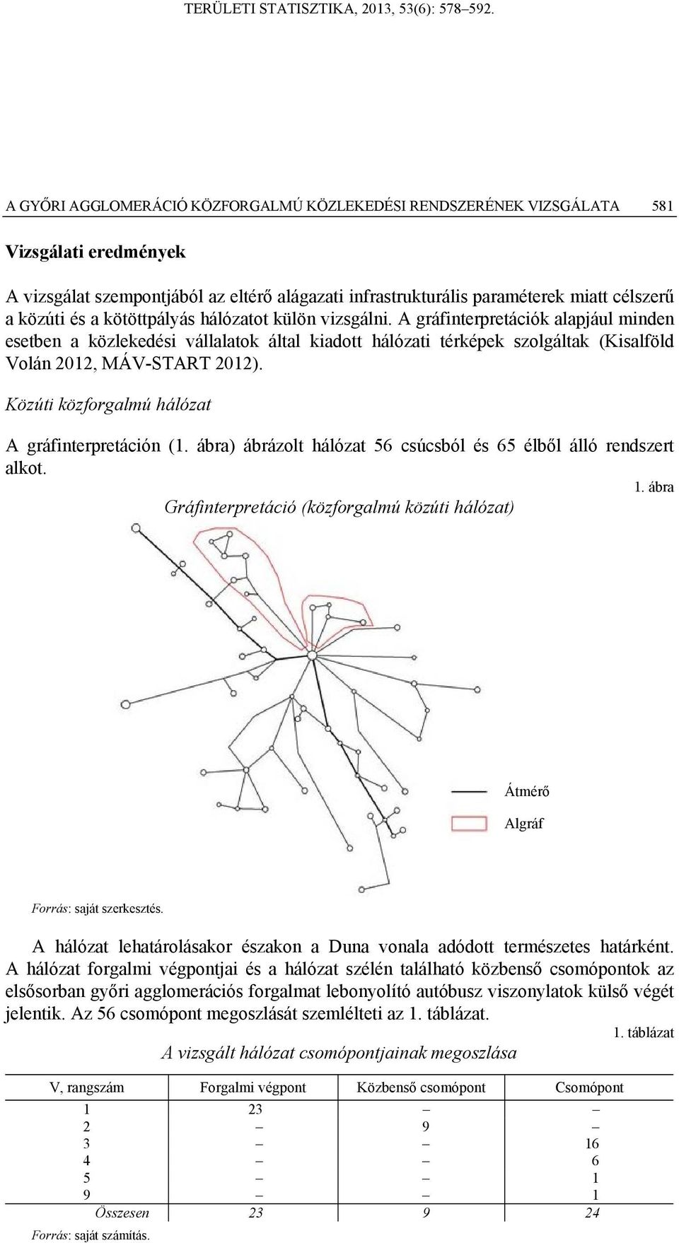 Közúti közforgalmú hálózat A gráfinterpretáción (1. ábra) ábrázolt hálózat 56 csúcsból és 65 élből álló rendszert alkot. 1.