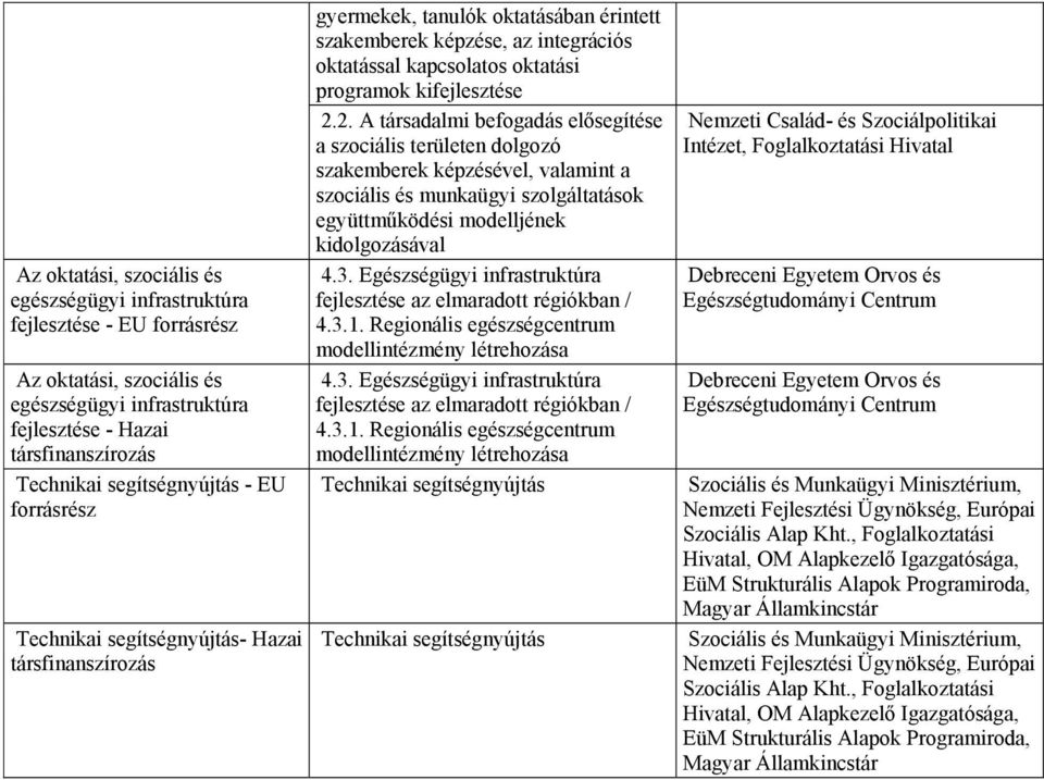 2.2. A társadalmi befogadás elősegítése a szociális területen dolgozó szakemberek képzésével, valamint a szociális és munkaügyi szolgáltatások együttműködési modelljének kidolgozásával 4.3.