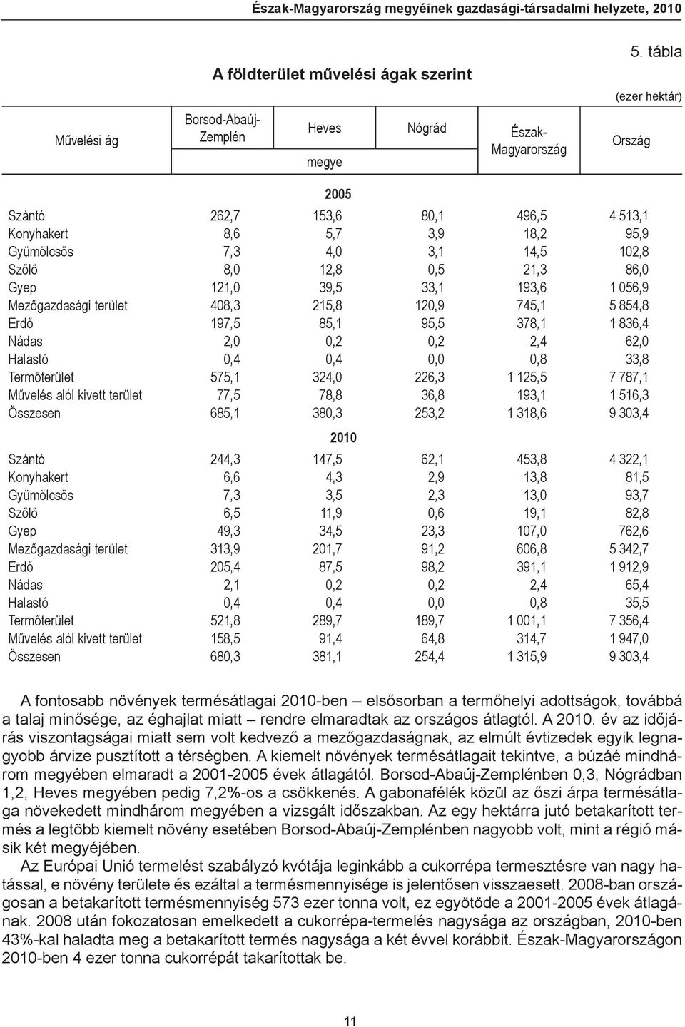 Mezőgazdasági terület 408,3 215,8 120,9 745,1 5 854,8 Erdő 197,5 85,1 95,5 378,1 1 836,4 Nádas 2,0 0,2 0,2 2,4 62,0 Halastó 0,4 0,4 0,0 0,8 33,8 Termőterület 575,1 324,0 226,3 1 125,5 7 787,1 Művelés