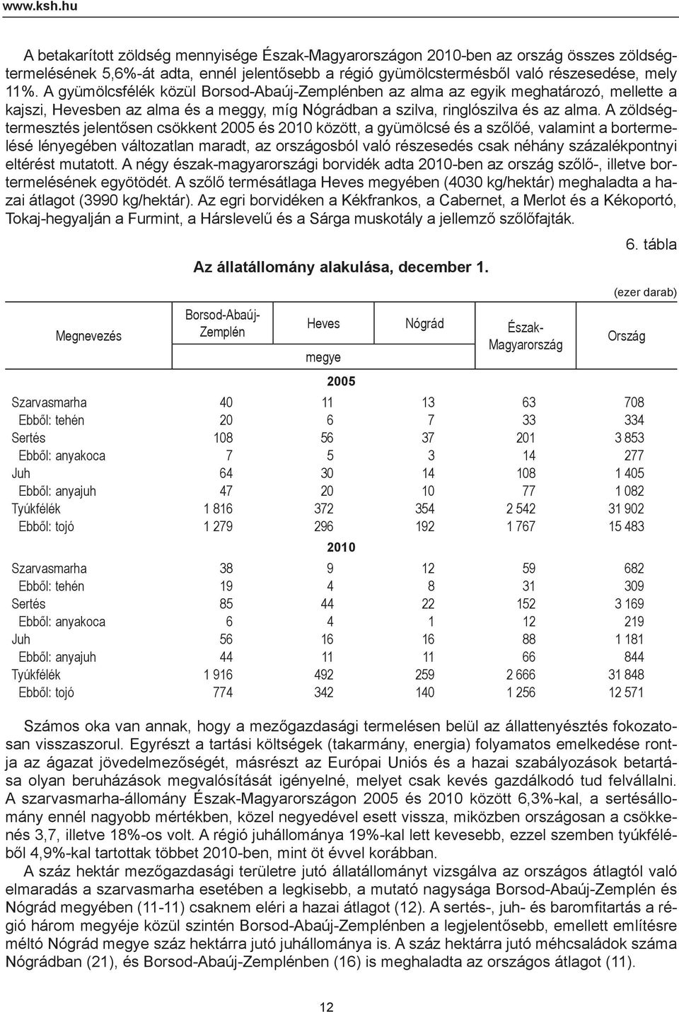 A zöldségtermesztés jelentősen csökkent 2005 és 2010 között, a gyümölcsé és a szőlőé, valamint a bortermelésé lényegében változatlan maradt, az országosból való részesedés csak néhány százalékpontnyi