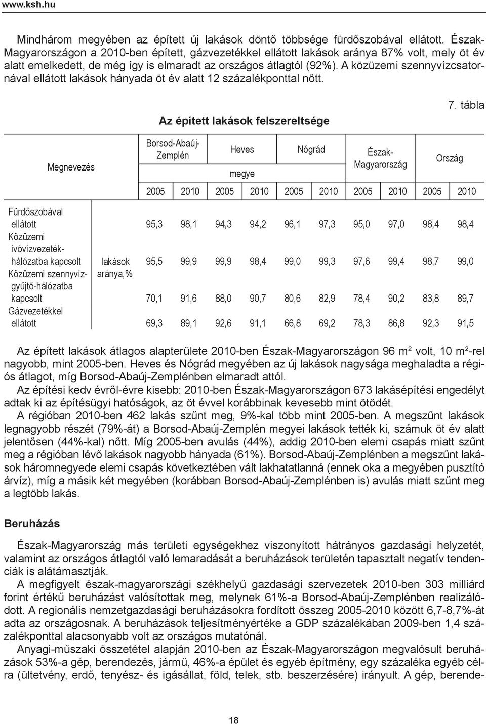 A közüzemi szennyvízcsatornával ellátott lakások hányada öt év alatt 12 százalékponttal nőtt. Az épített lakások felszereltsége 7.