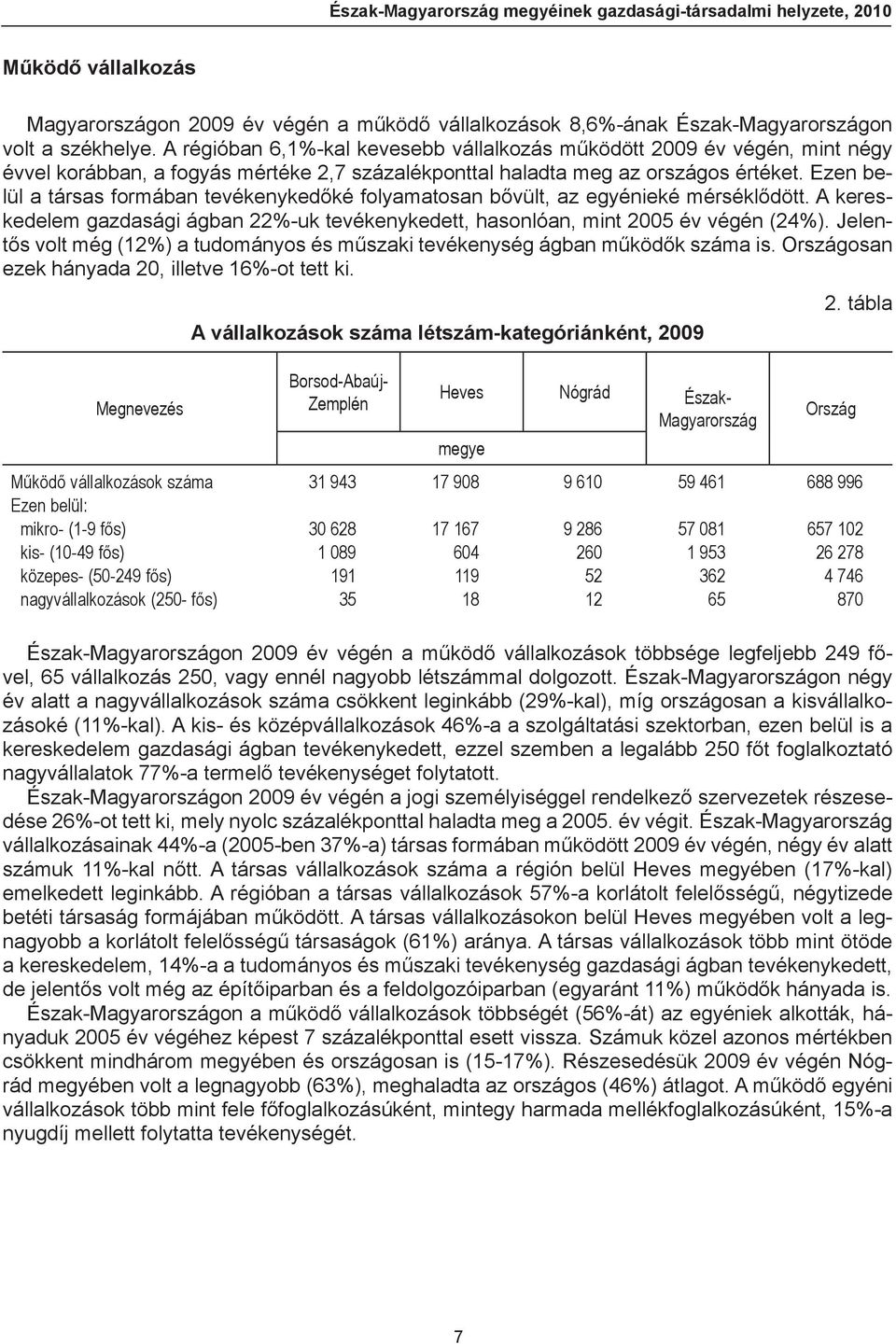 Ezen belül a társas formában tevékenykedőké folyamatosan bővült, az egyénieké mérséklődött. A kereskedelem gazdasági ágban 22%-uk tevékenykedett, hasonlóan, mint 2005 év végén (24%).