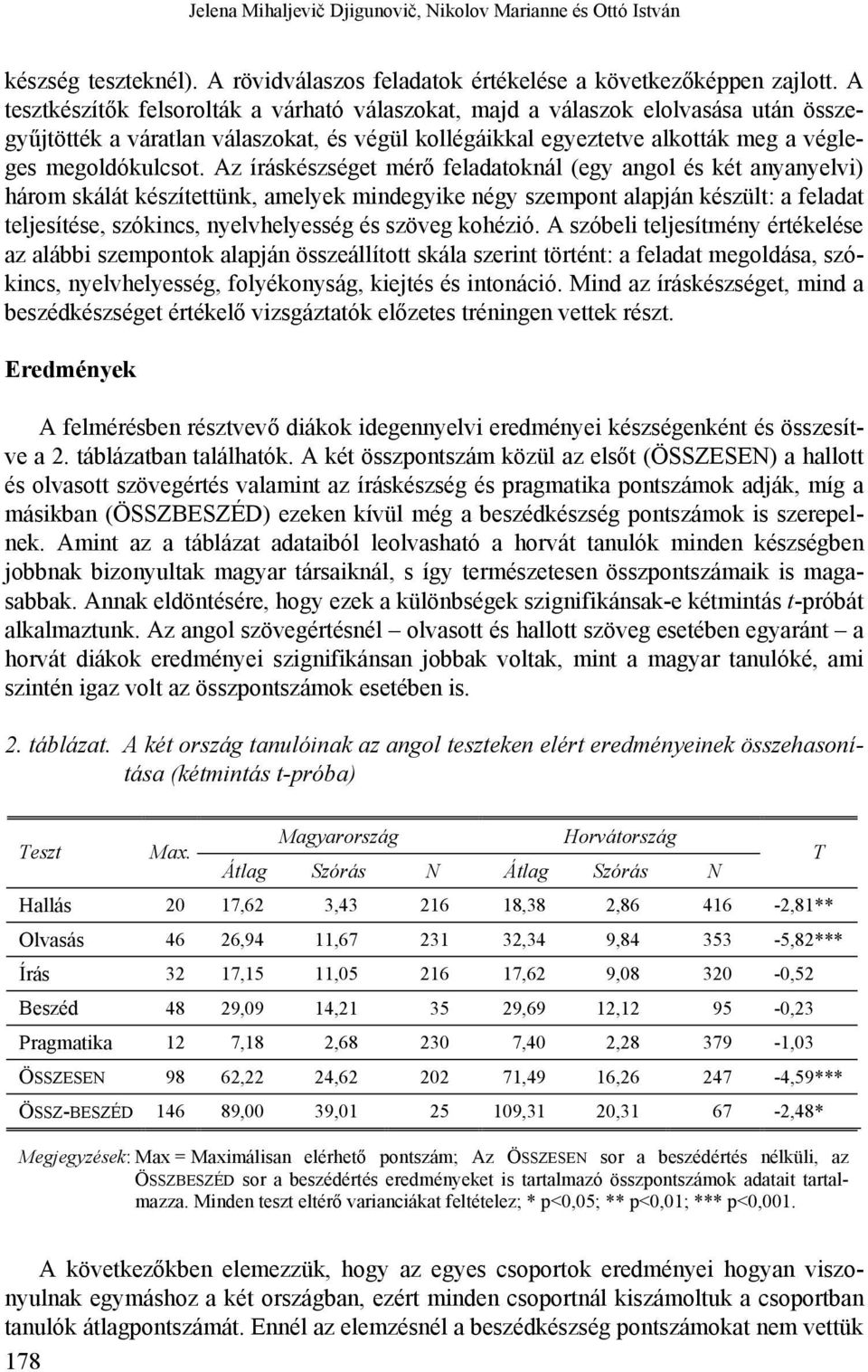 Az íráskészséget mérő feladatoknál (egy angol és két anyanyelvi) három skálát készítettünk, amelyek mindegyike négy szempont alapján készült: a feladat teljesítése, szókincs, nyelvhelyesség és szöveg