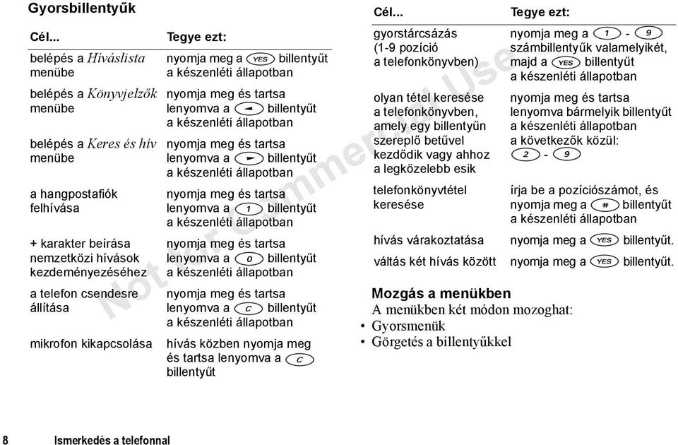 Keres és hív nyomja meg és tartsa menübe lenyomva a billentyűt a készenléti állapotban a hangpostafiók nyomja meg és tartsa felhívása lenyomva a billentyűt a készenléti állapotban + karakter beírása