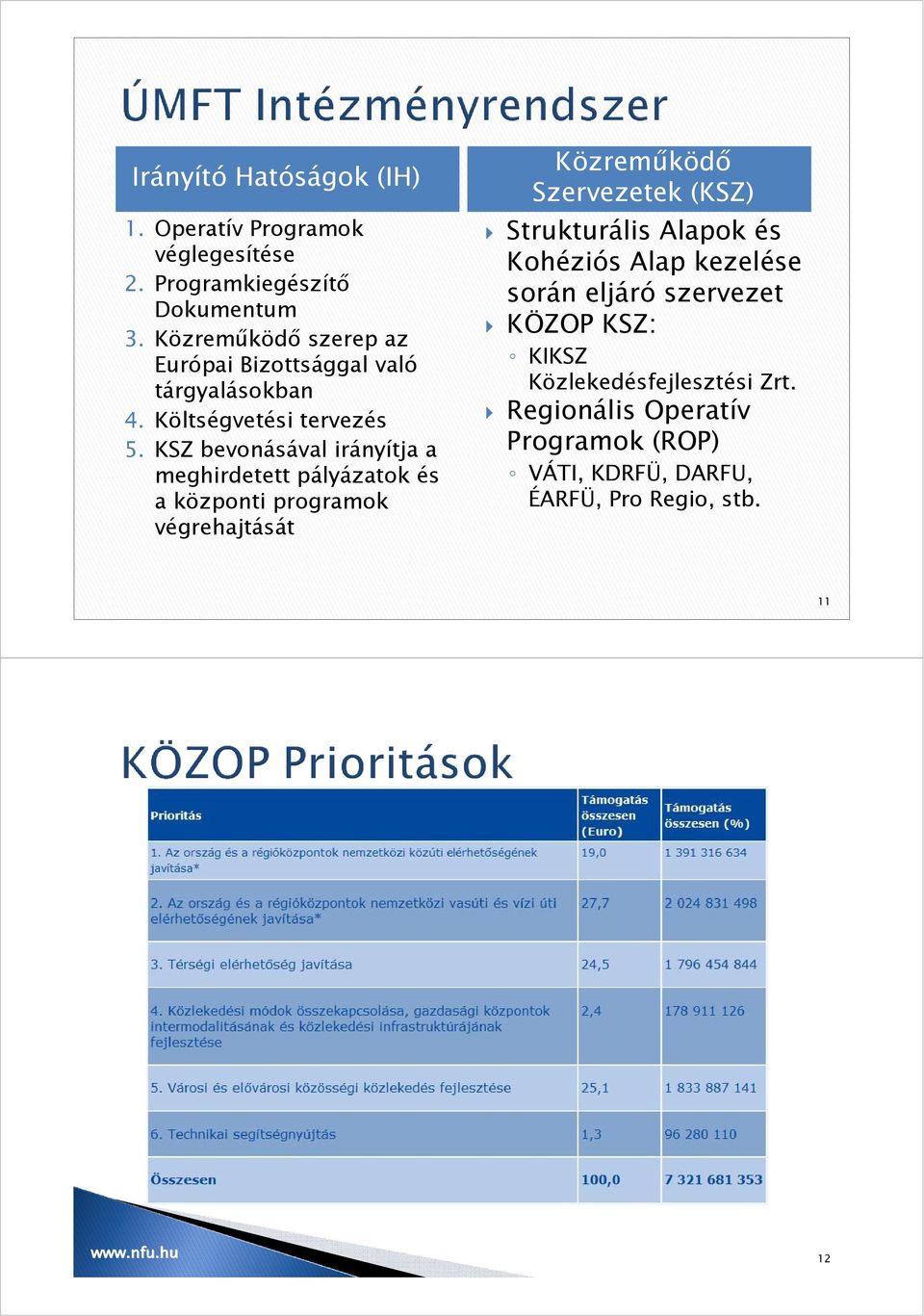 KSZ bevonásával irányítja a meghirdetett pályázatok és a központi programok végrehajtását Közremőködı Szervezetek (KSZ)