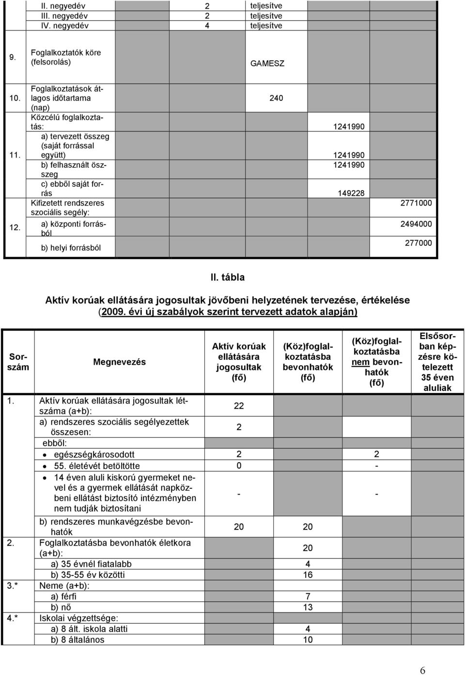 Kifizetett rendszeres szociális segély: a) központi forrásból b) helyi forrásból 2771000 2494000 277000 II. tábla 1. 2. 3.* 4.