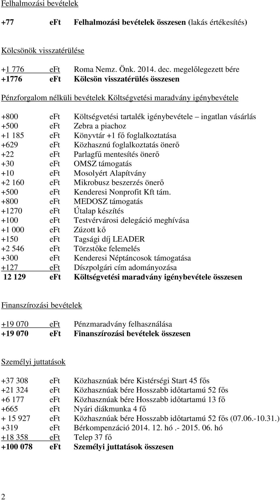 eft Zebra a piachoz +1 185 eft Könyvtár +1 fő foglalkoztatása +629 eft Közhasznú foglalkoztatás önerő +22 eft Parlagfű mentesítés önerő +30 eft OMSZ támogatás +10 eft Mosolyért Alapítvány +2 160 eft