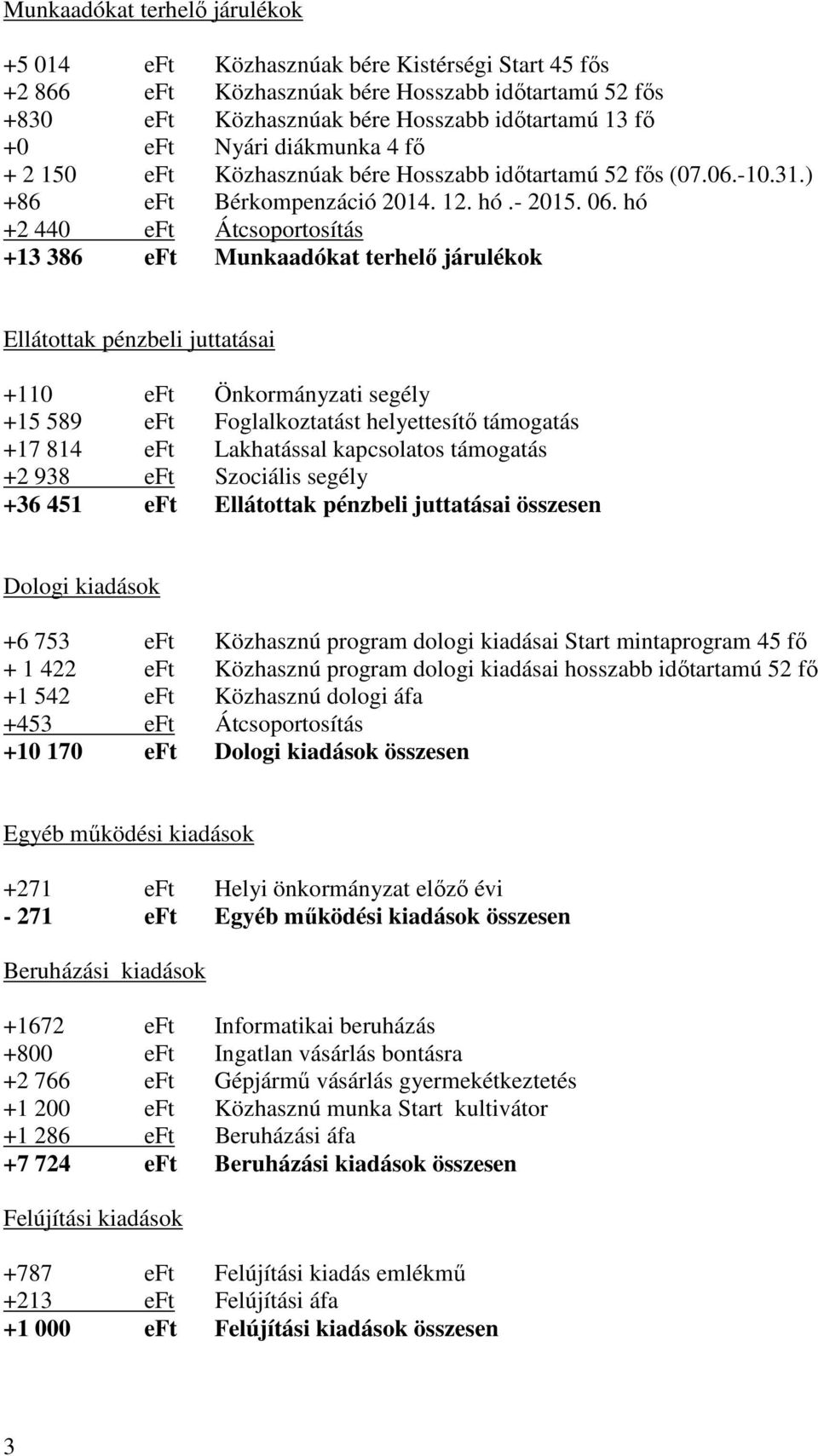 hó +2 440 eft Átcsoportosítás +13 386 eft Munkaadókat terhelő járulékok Ellátottak pénzbeli juttatásai +110 eft Önkormányzati segély +15 589 eft Foglalkoztatást helyettesítő támogatás +17 814 eft