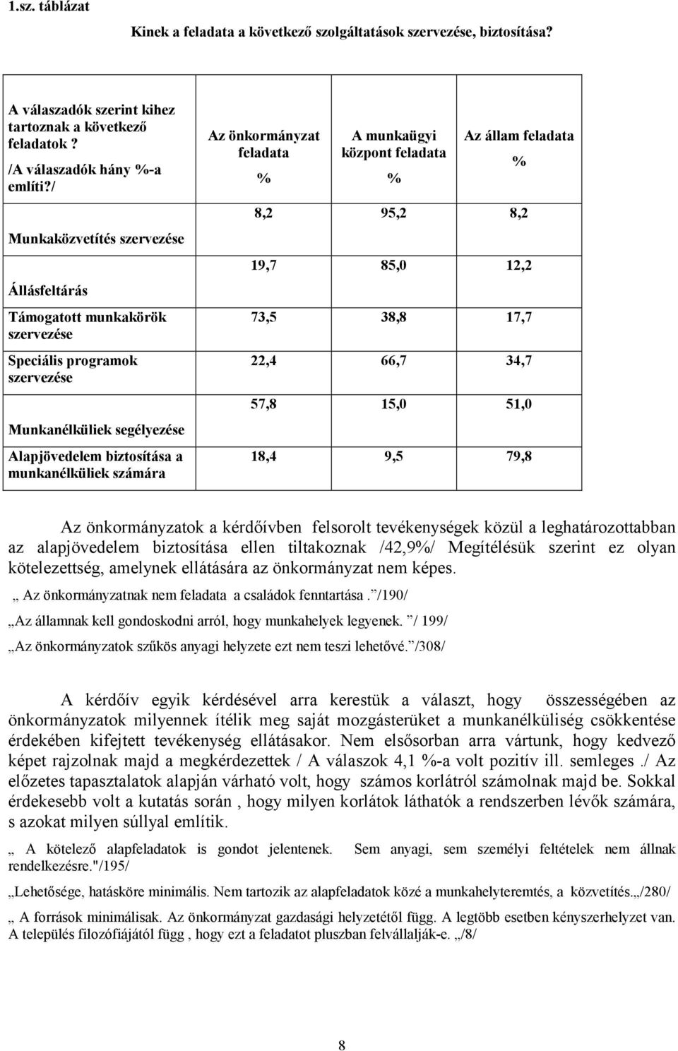 önkormányzat feladata % A munkaügyi központ feladata % Az állam feladata % 8,2 95,2 8,2 19,7 85,0 12,2 73,5 38,8 17,7 22,4 66,7 34,7 57,8 15,0 51,0 18,4 9,5 79,8 Az önkormányzatok a kérdőívben