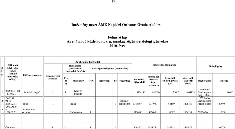 EKF megnevezése létszámigénye (összesen) Konyhai kisegítő munkaköre (az összesből munkakörönként) léts zá m Az ellátandó közfeladat szakképesítési igénye (nemenként) munkakör férfi végzettség nő