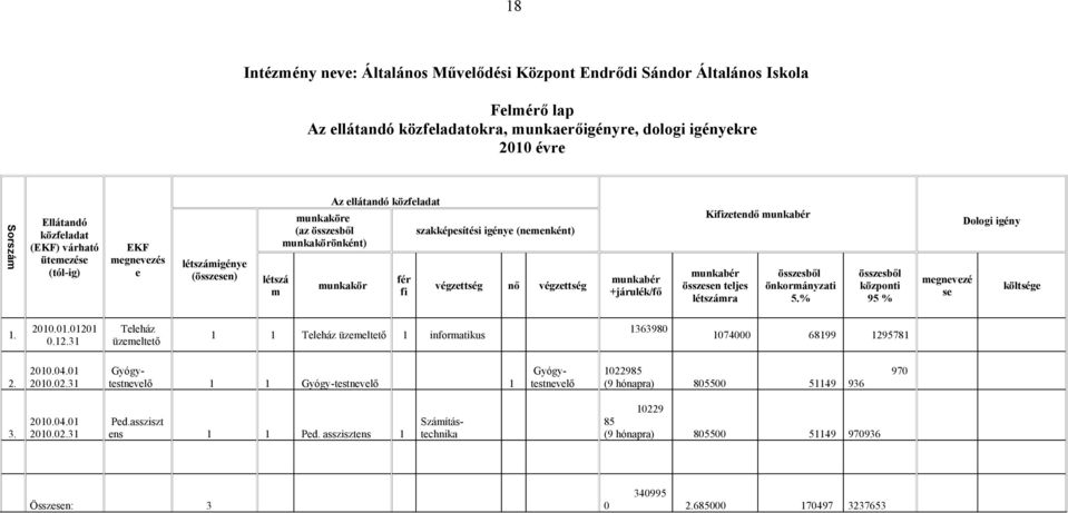 végzettség nő végzettség munkabér +járulék/fő Kifizetendő munkabér munkabér összesen teljes létszámra összesből önkormányzati 5.% összesből központi 95 % megnevezé se Dologi igény költsége.