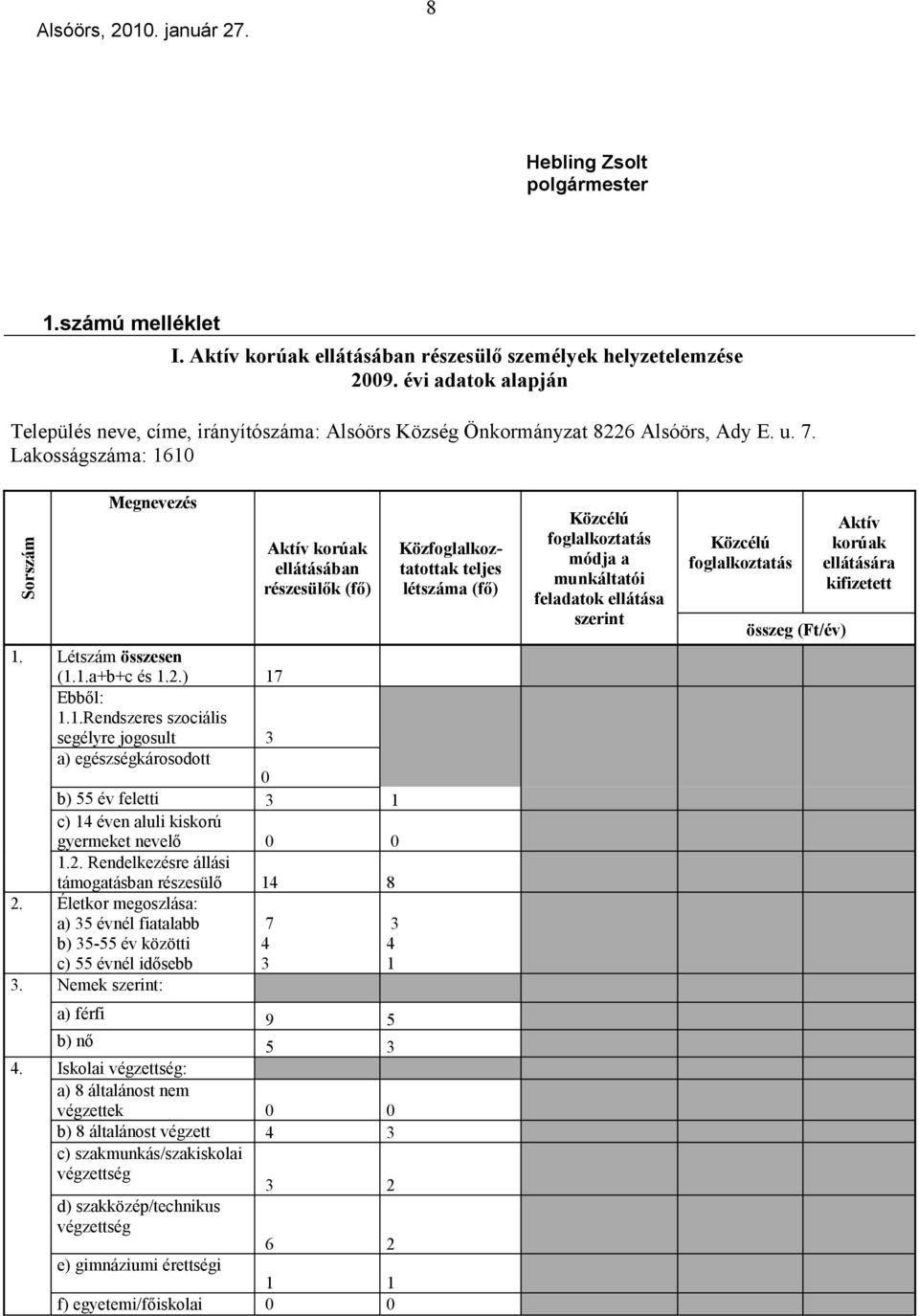 Létszám összesen (..a+b+c és..) 7 Ebből:..Rendszeres szociális segélyre jogosult 3 a) egészségkárosodott b) 55 év feletti 3 c) 4 éven aluli kiskorú gyermeket nevelő.