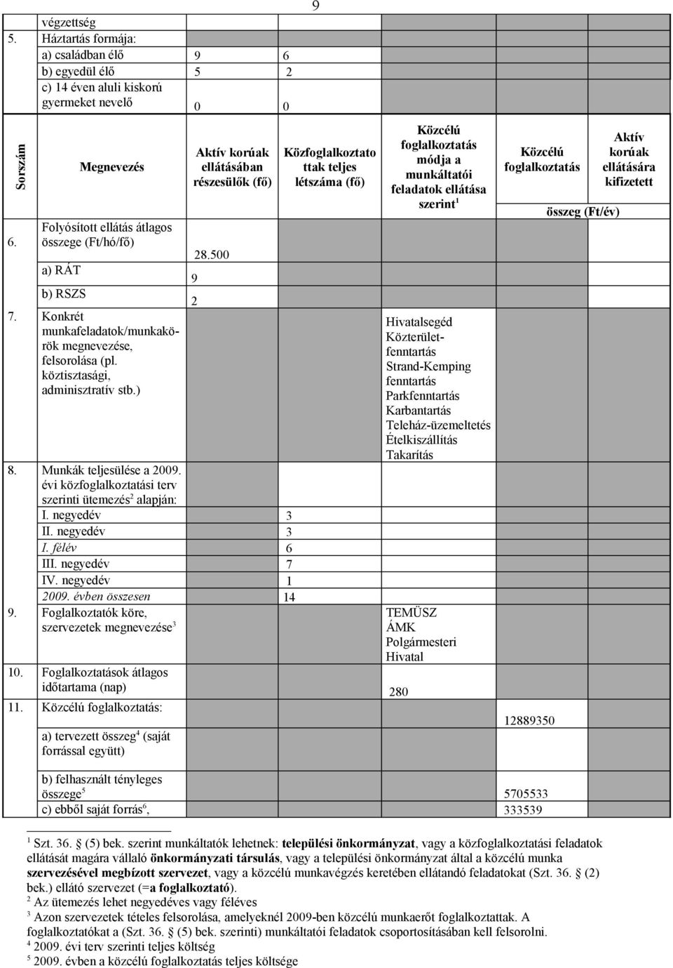 évi közfoglalkoztatási terv szerinti ütemezés alapján: I. negyedév 3 II. negyedév 3 I. félév 6 III. negyedév 7 IV. negyedév 9. évben összesen 4 9.