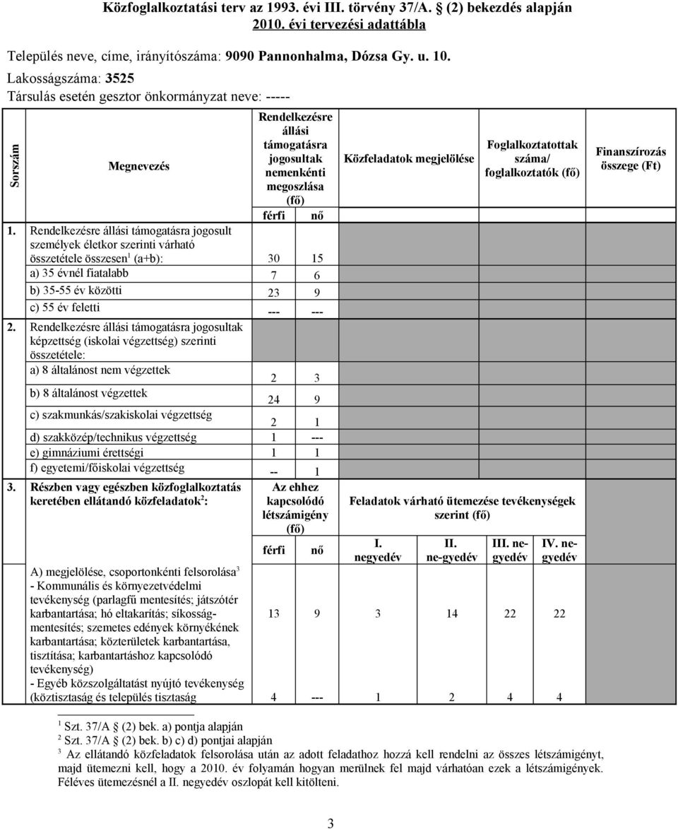 Rendelkezésre állási támogatásra jogosult személyek életkor szerinti várható összetétele összesen 1 (a+b): 0 15 a) 5 évnél fiatalabb 7 6 b) 5-55 év közötti 9 c) 55 év feletti --- ---.