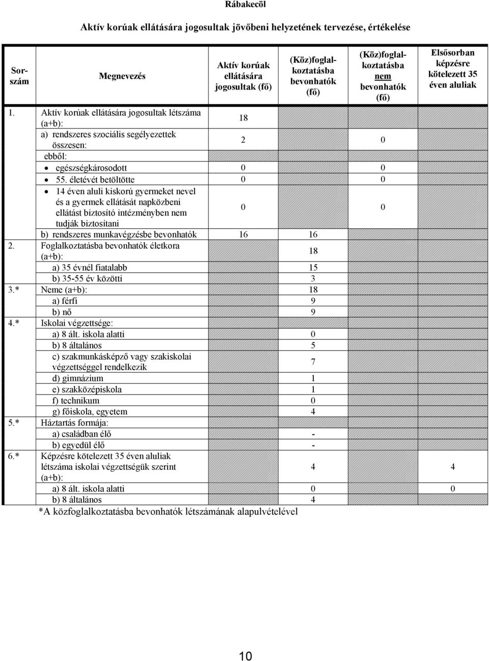 szociális segélyezettek összesen: 2 0 ebből: egészségkárosodott 0 0.