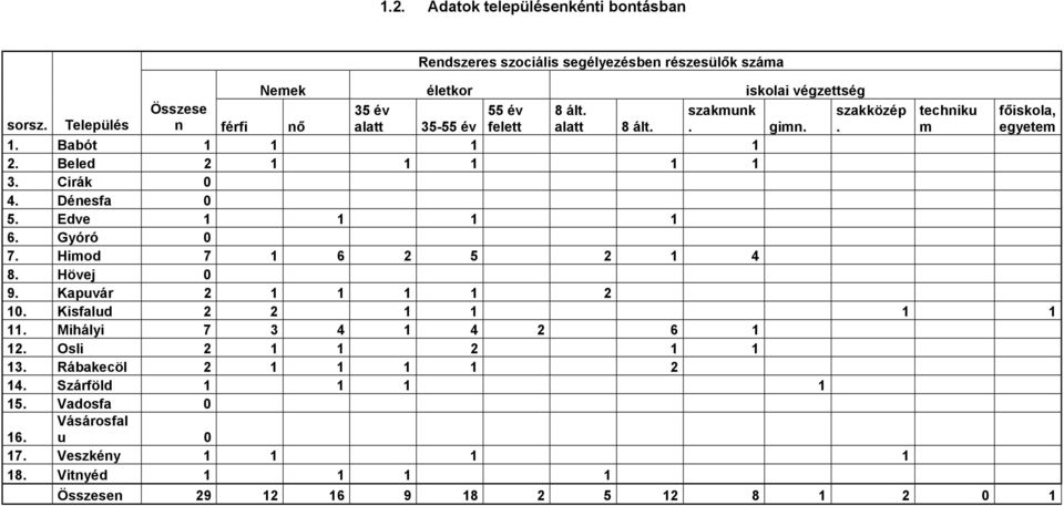 Beled 2 1 1 1 1 1 3. Cirák 0 4. Dénesfa 0 5. Edve 1 1 1 1 6. Gyóró 0 7. Himod 7 1 6 2 5 2 1 4 8. Hövej 0 9. Kapuvár 2 1 1 1 1 2 10. Kisfalud 2 2 1 1 1 1 11.