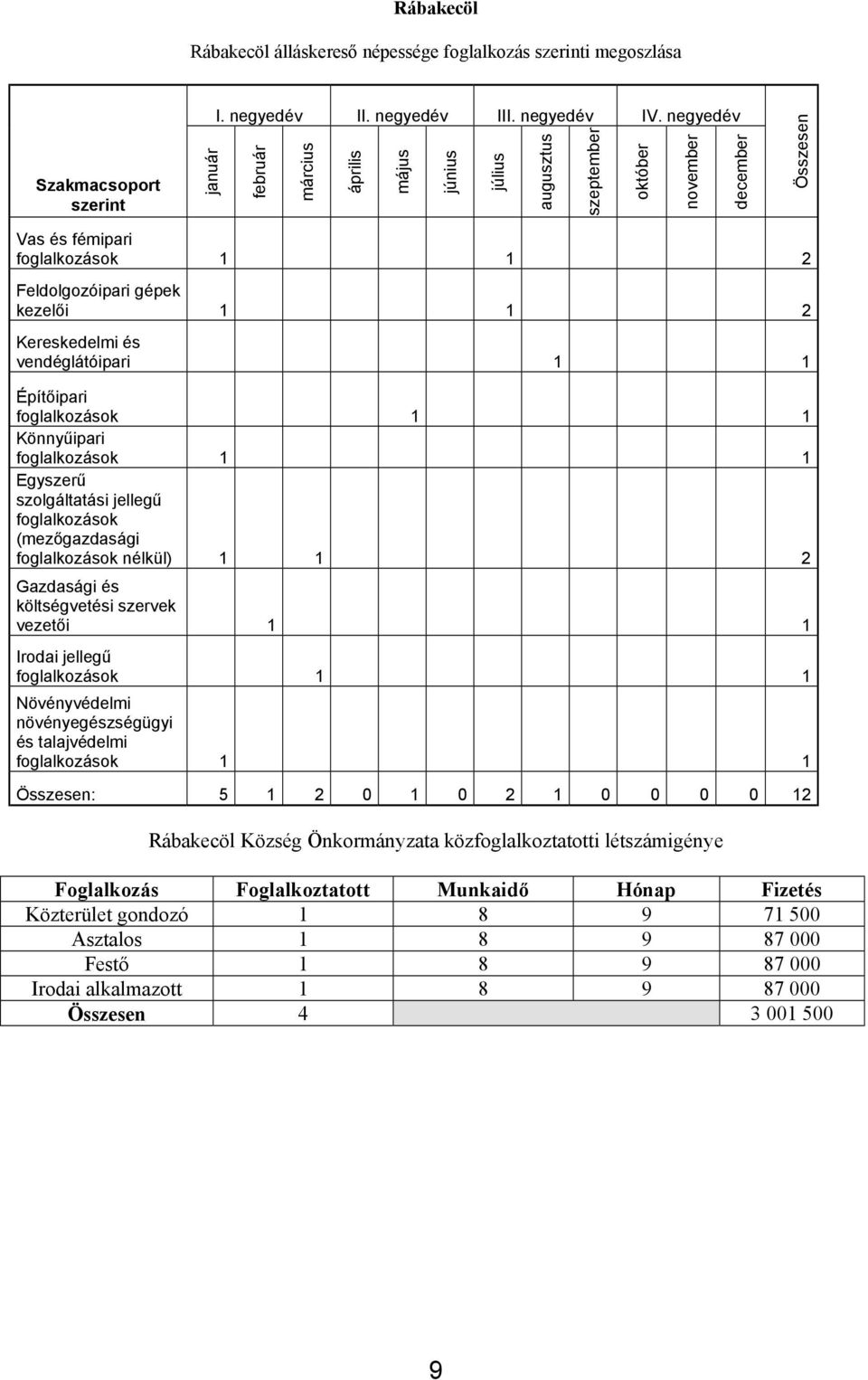 Kereskedelmi és vendéglátóipari 1 1 Építőipari foglalkozások 1 1 Könnyűipari foglalkozások 1 1 Egyszerű szolgáltatási jellegű foglalkozások (mezőgazdasági foglalkozások nélkül) 1 1 2 Gazdasági és