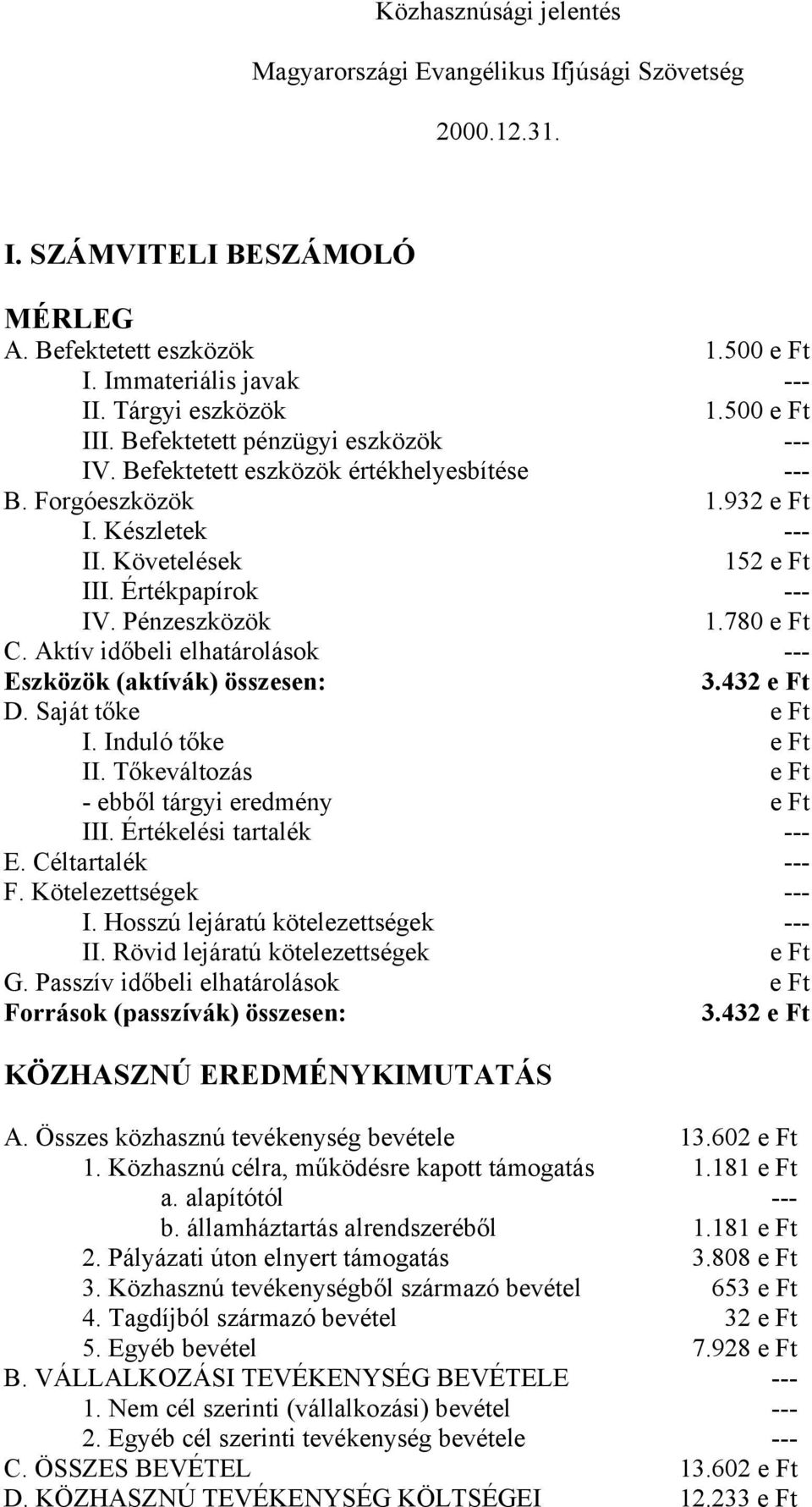 Pénzeszközök 1.780 e Ft C. Aktív időbeli elhatárolások --- Eszközök (aktívák) összesen: 3.432 e Ft D. Saját tőke e Ft I. Induló tőke e Ft II. Tőkeváltozás e Ft - ebből tárgyi eredmény e Ft III.