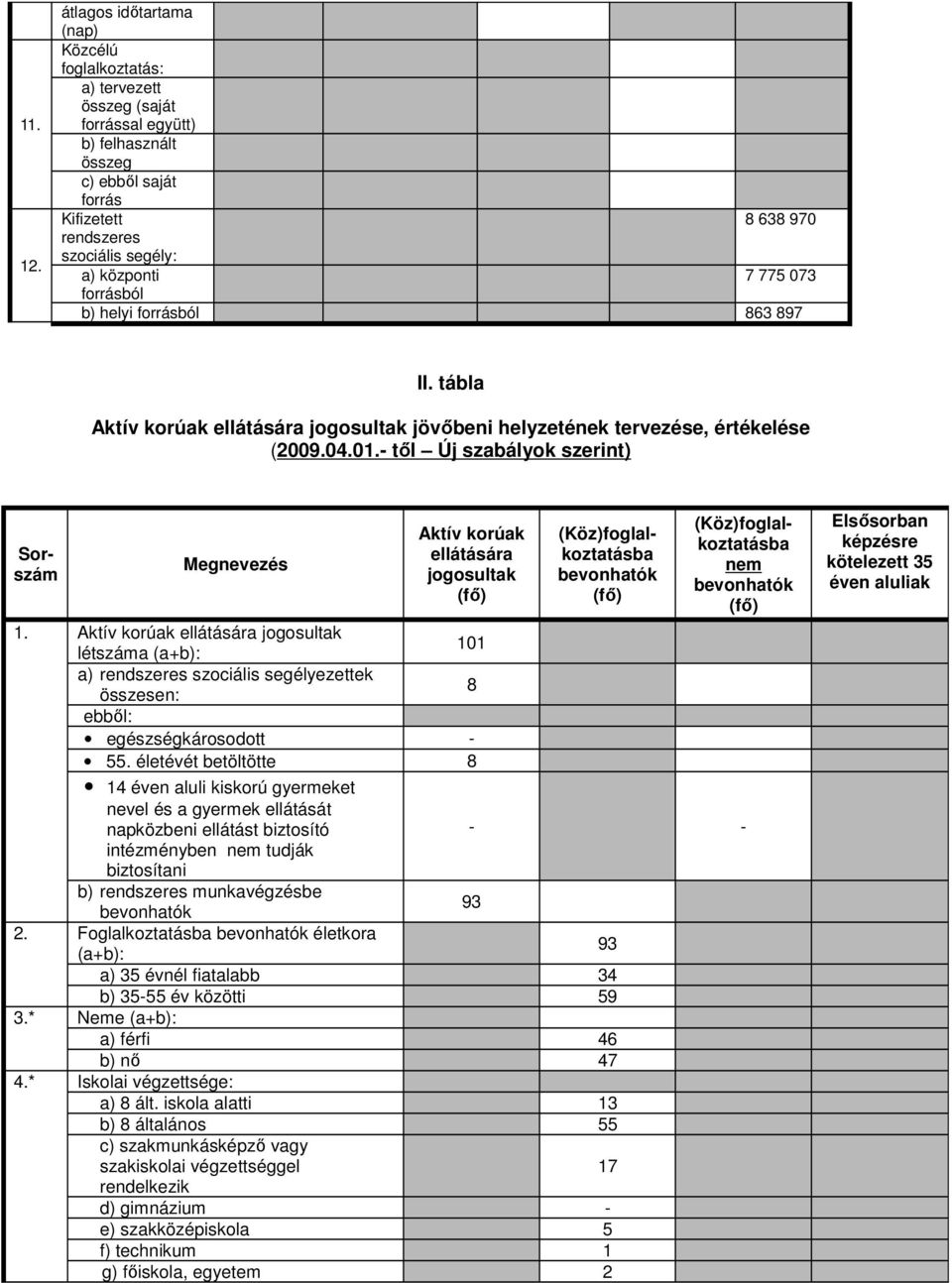 7 775 073 forrásból b) helyi forrásból 863 897 II. tábla Aktív korúak ellátására jogosultak jövıbeni helyzetének tervezése, értékelése (2009.0.01.