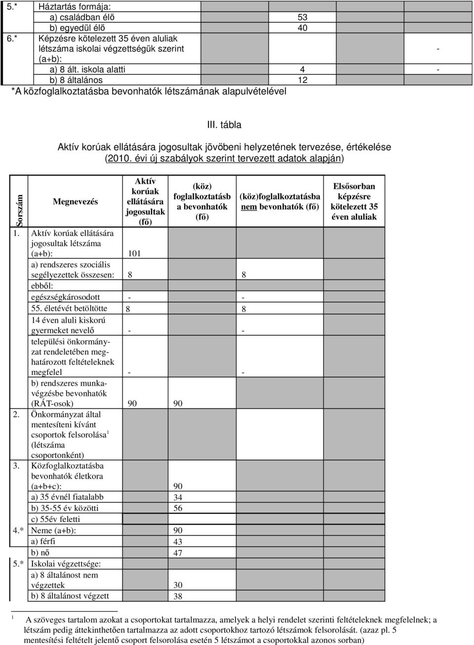 évi új szabályok szerint tervezett adatok alapján) Sorszám Megnevezés Aktív korúak ellátására jogosultak (köz) foglalkoztatásb a bevonhatók 1.