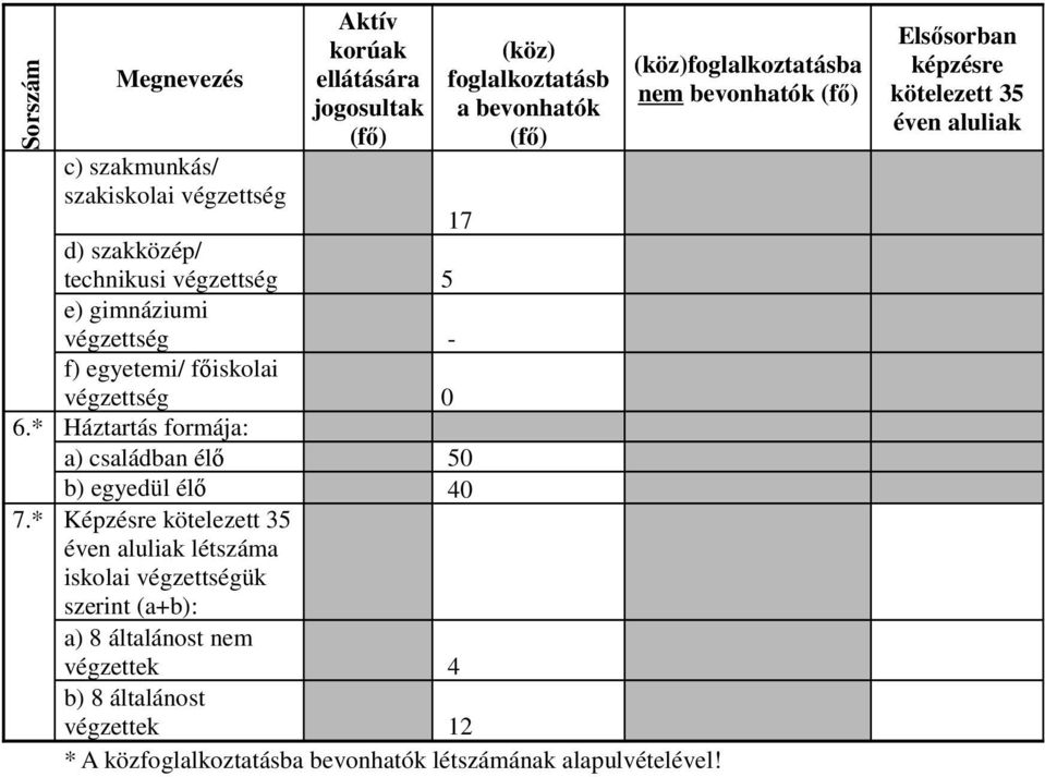 * Háztartás formája: a) családban élı 50 b) egyedül élı 0 7.