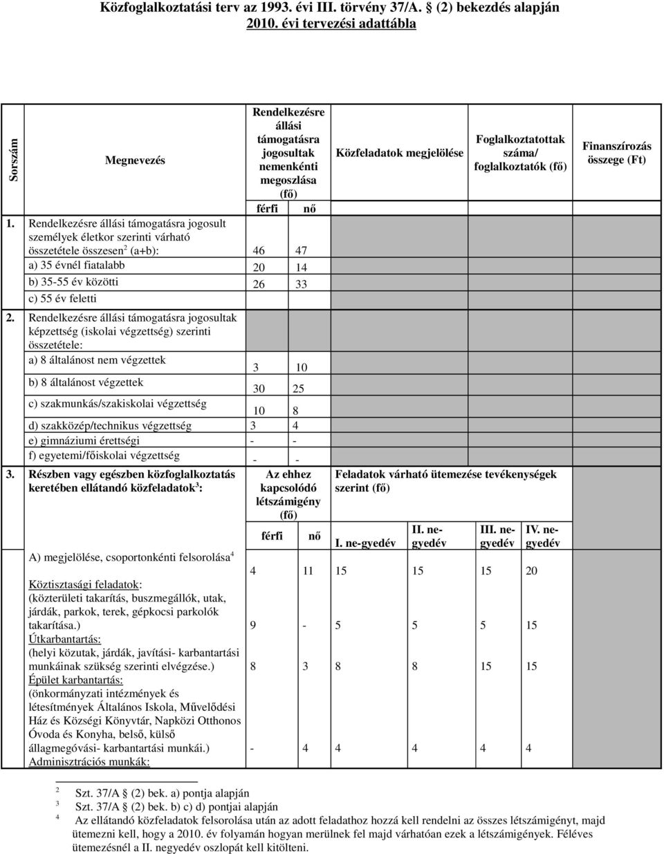 Rendelkezésre állási támogatásra jogosultak képzettség (iskolai végzettség) szerinti összetétele: a) 8 általánost nem végzettek 3 10 b) 8 általánost végzettek 30 25 c) szakmunkás/szakiskolai