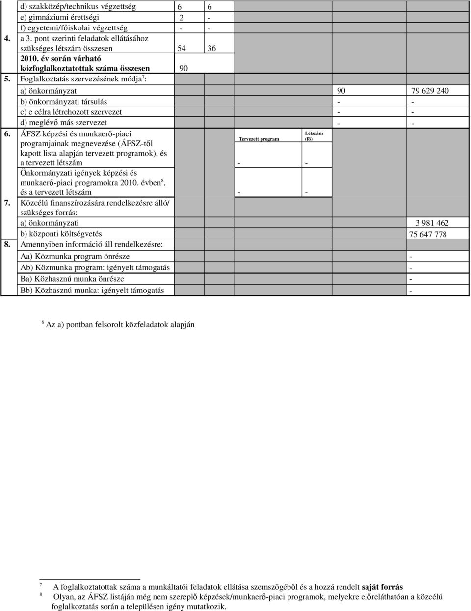 Foglalkoztatás szervezésének módja 7 : a) önkormányzat 90 79 629 20 b) önkormányzati társulás - - c) e célra létrehozott szervezet - - d) meglévı más szervezet - - 6.