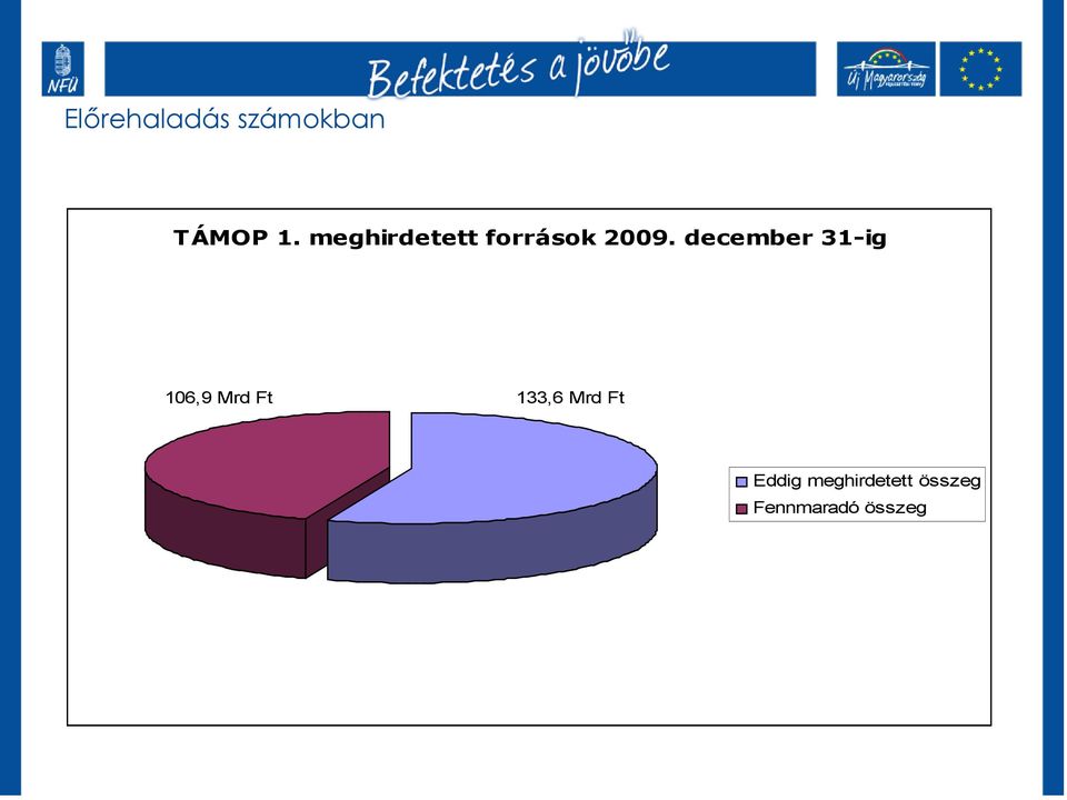 december 31-ig 106,9 Mrd Ft 133,6