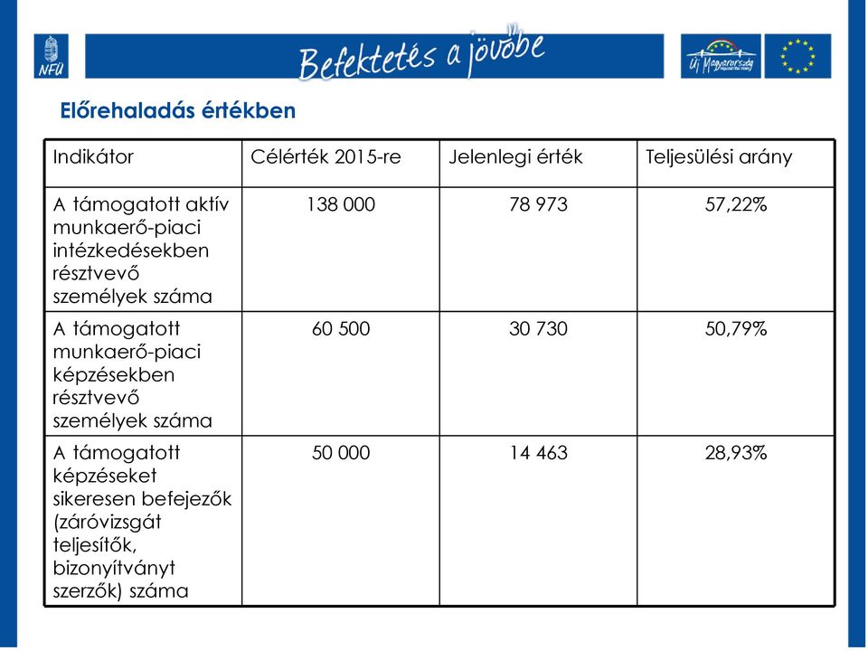 támogatott munkaerı-piaci képzésekben résztvevı személyek száma 60 500 30 730 50,79% A