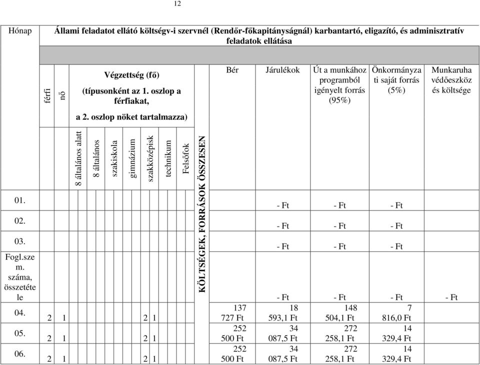 oszlop a férfiakat, Bér Járulékok Út a munkához programból igényelt forrás (95%) Önkormányza ti saját forrás (5%) Munkaruha védőeszköz és költsége a 2.