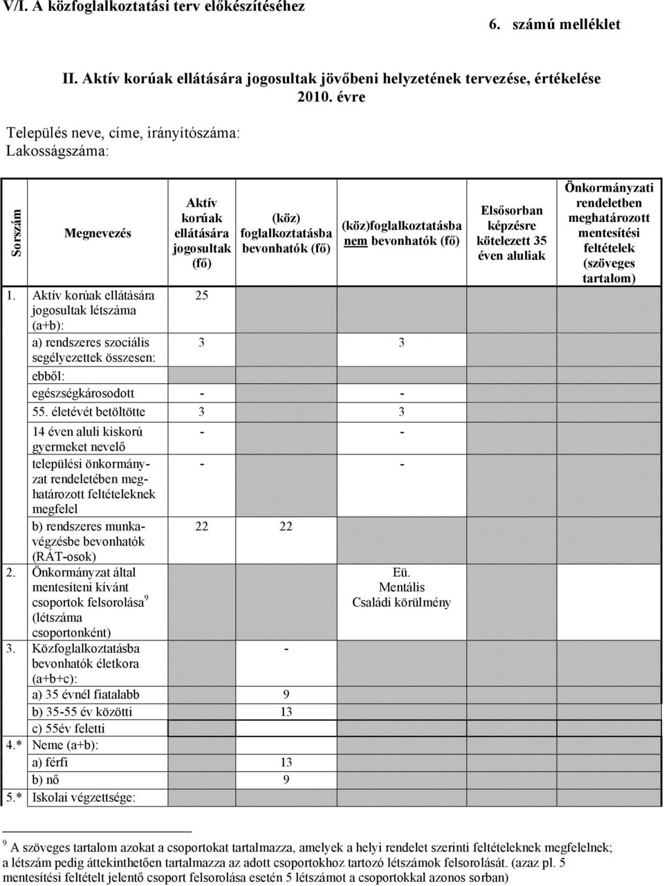 Aktív korúak ellátására 25 jogosultak létszáma (a+b): a) rendszeres szociális segélyezettek összesen: ebből: egészségkárosodott 55.