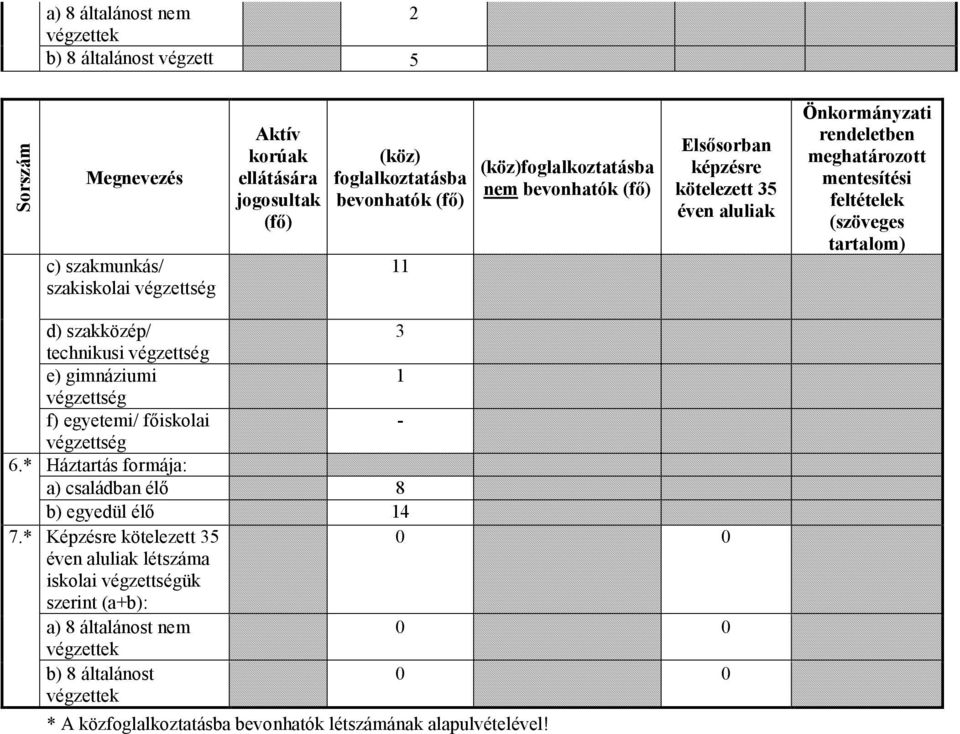 tartalom) d) szakközép/ technikusi végzettség e) gimnáziumi 1 végzettség f) egyetemi/ főiskolai végzettség 6.* Háztartás formája: a) családban élő 8 b) egyedül élő 14 7.