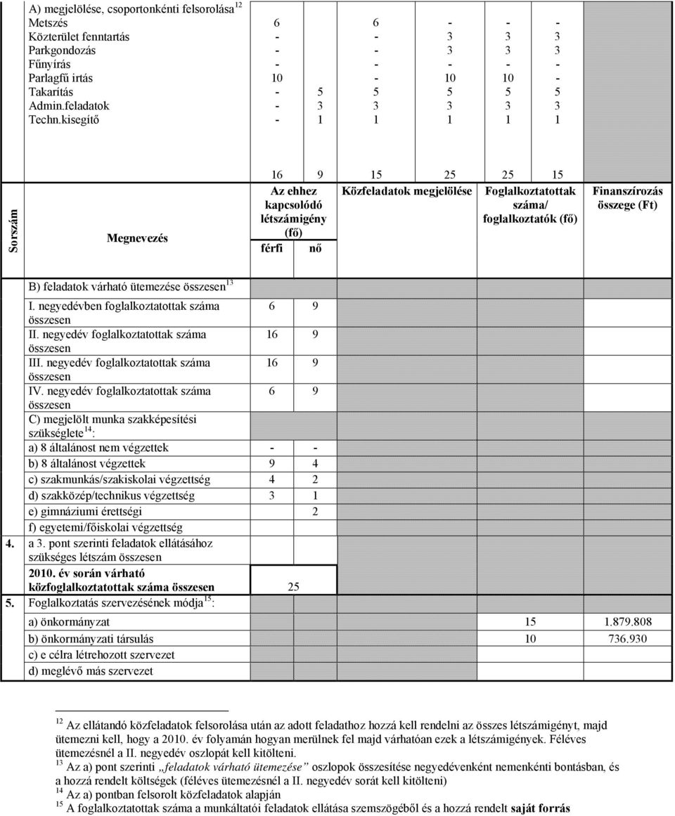 Finanszírozás összege (Ft) B) feladatok várható ütemezése összesen 1 I. negyedévben foglalkoztatottak száma 6 9 összesen II. negyedév foglalkoztatottak száma 16 9 összesen III.