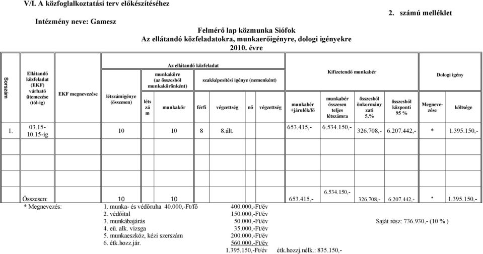 szakképesítési igénye (nemenként) munkakör férfi végzettség nő végzettség munkabér +járulék/fő Kifizetendő munkabér munkabér összesen teljes létszámra összesből önkormány zati 5.