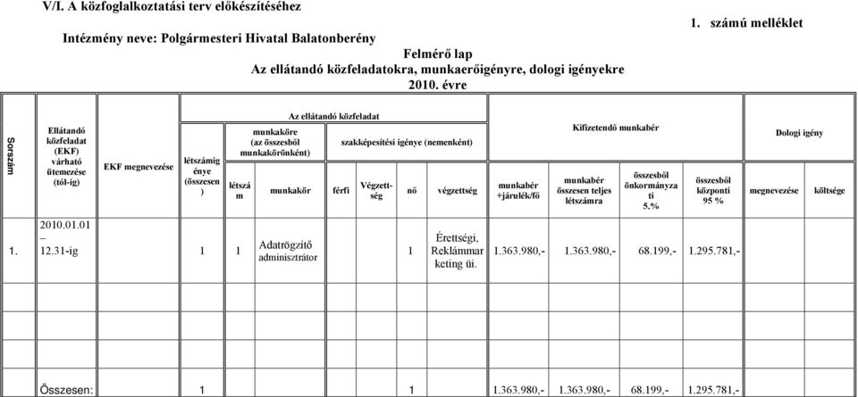 munkakör férfi szakképesítési igénye (nemenként) Végzettség nő végzettség munkabér +járulék/fő Kifizetendő munkabér munkabér összesen teljes létszámra összesből önkormányza ti 5.