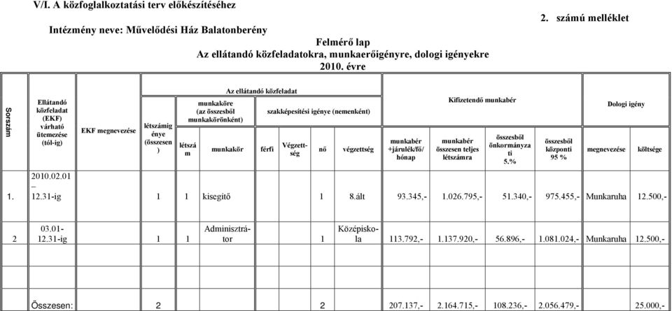 Ellátandó közfeladat (EKF) várható ütemezése (tólig) EKF megnevezése létszámig énye (összesen ) munkaköre (az összesből munkakörönként) létszá m Az ellátandó közfeladat munkakör férfi szakképesítési