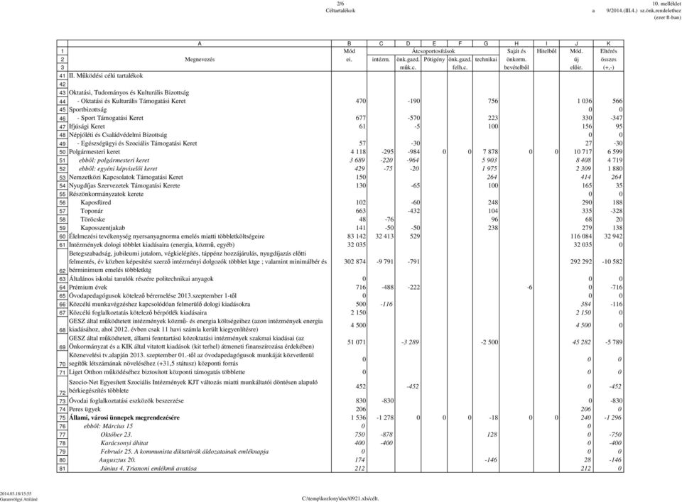 szerző intézményi dolgozók többlet ktge ; valamint minimálbér és 874-9 79-79 9 9-58 6 bérminimum emelés többletktg 6 Általános iskolai tanulók részére politechnikai anyagok 64 Prémium évek 65