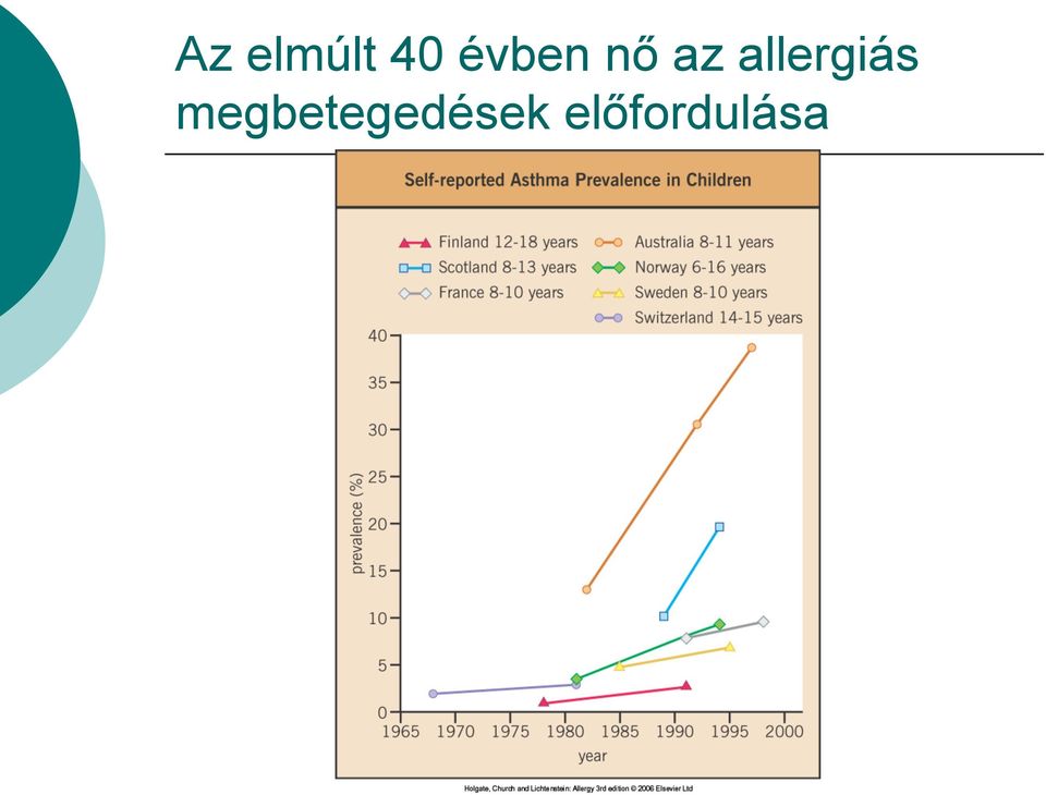 allergiás