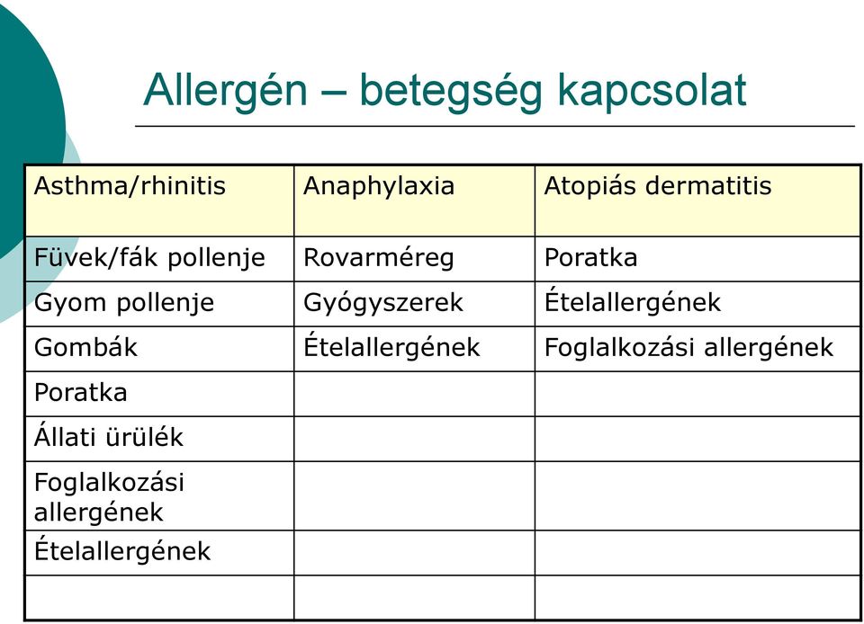 Gyógyszerek Ételallergének Gombák Ételallergének Foglalkozási