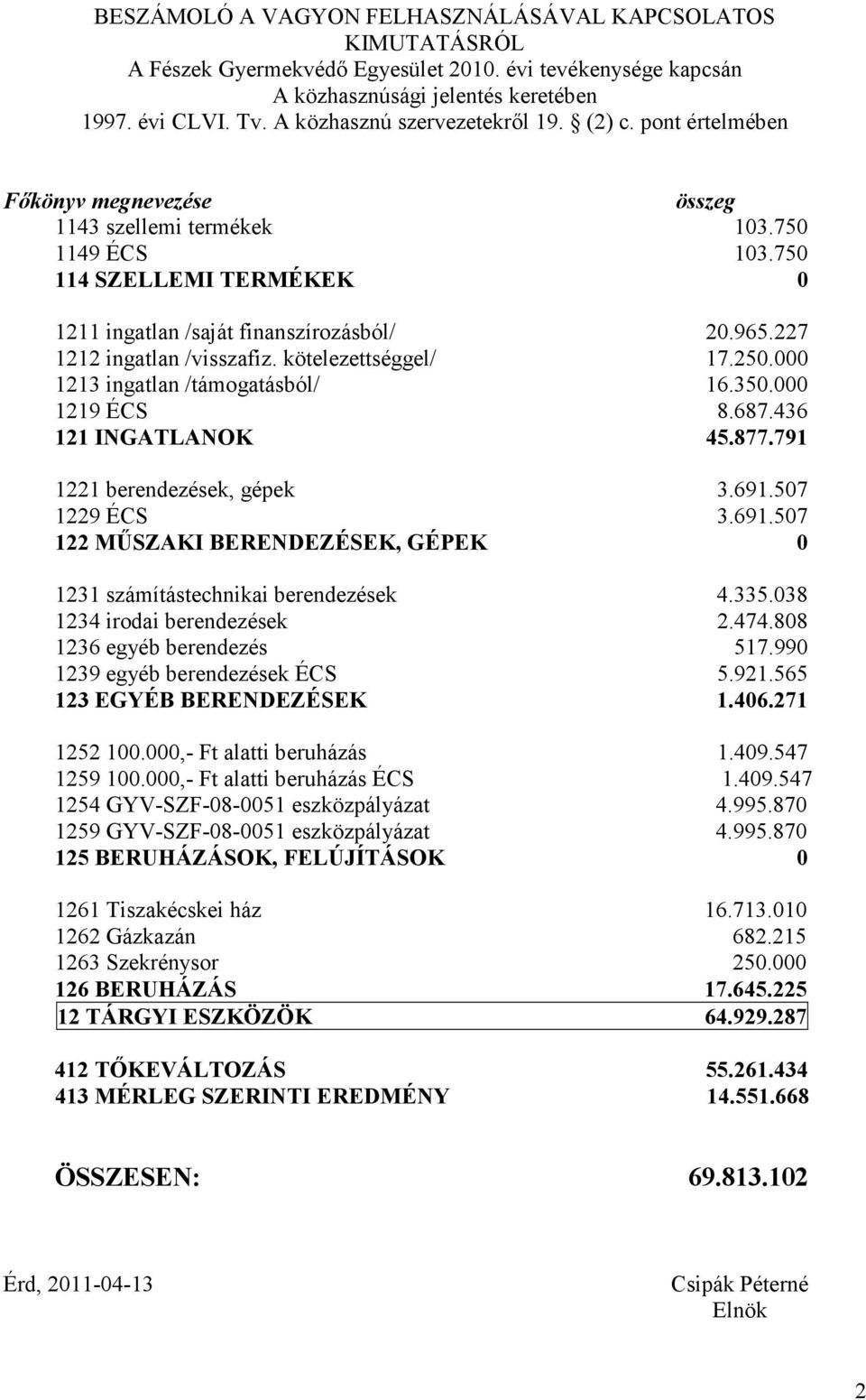 kötelezettséggel/ 17.250.000 1213 ingatlan /támogatásból/ 16.350.000 1219 ÉCS 8.687.436 121 INGATLANOK 45.877.791 1221 berendezések, gépek 3.691.