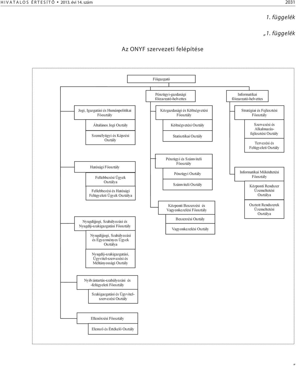 Közgazdasági és Költségvetési F osztály Költségvetési Osztály Statisztikai Osztály Stratégiai és Fejlesztési F osztály Szervezési és Alkalmazásfejlesztési Osztály Tervezési és Felügyeleti Osztály