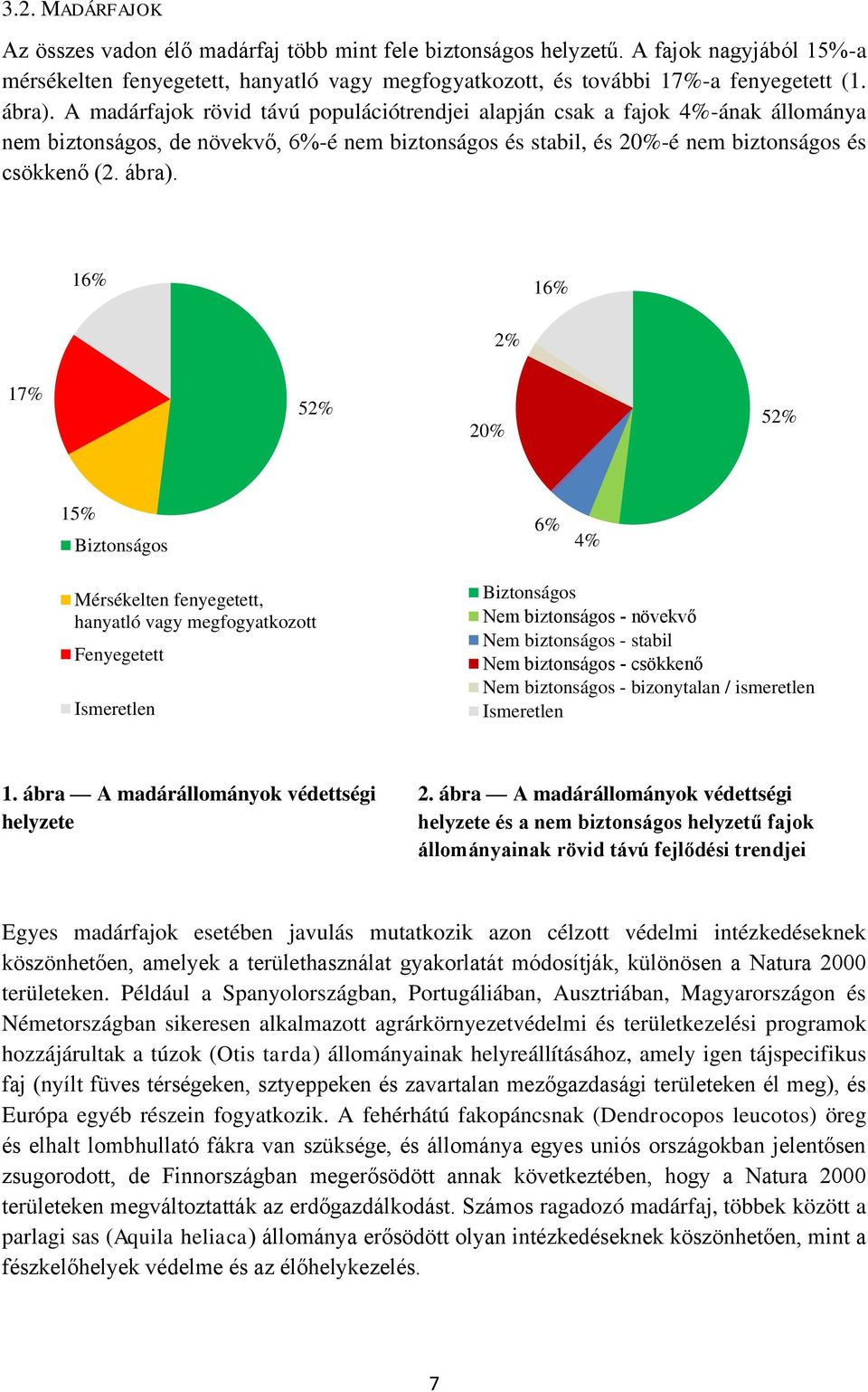 16% 16% 2% 17% 52% 20% 52% 15% Biztonságos 6% 4% Mérsékelten fenyegetett, hanyatló vagy megfogyatkozott Fenyegetett Ismeretlen Biztonságos Nem biztonságos - növekvő Nem biztonságos - stabil Nem