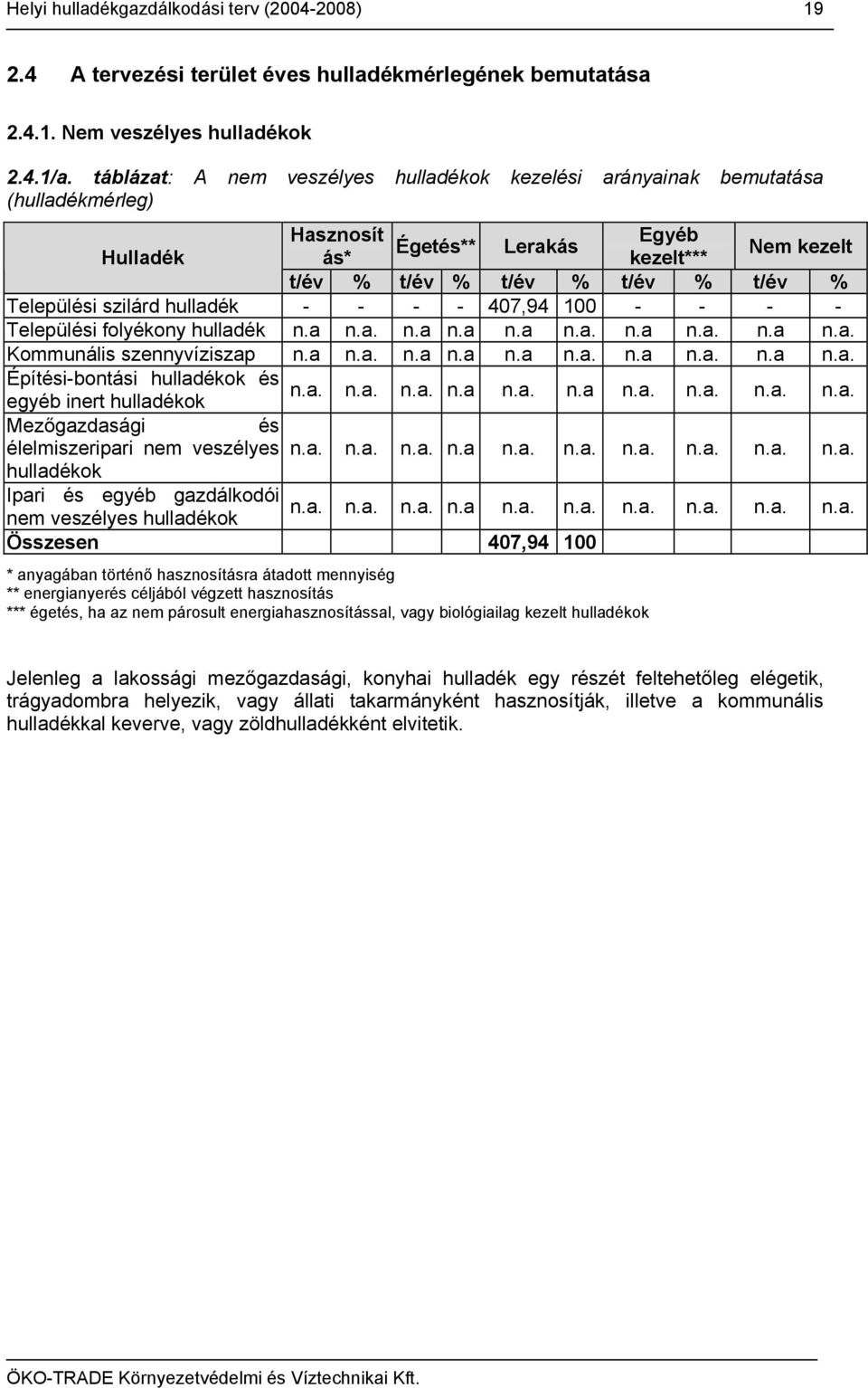 szilárd hulladék - - - - 407,94 100 - - - - Települési folyékony hulladék n.a n.a n.a n.a n.a n.a Kommunális szennyvíziszap n.a n.a n.a n.a n.a n.a Építési-bontási hulladékok és egyéb inert hulladékok n.