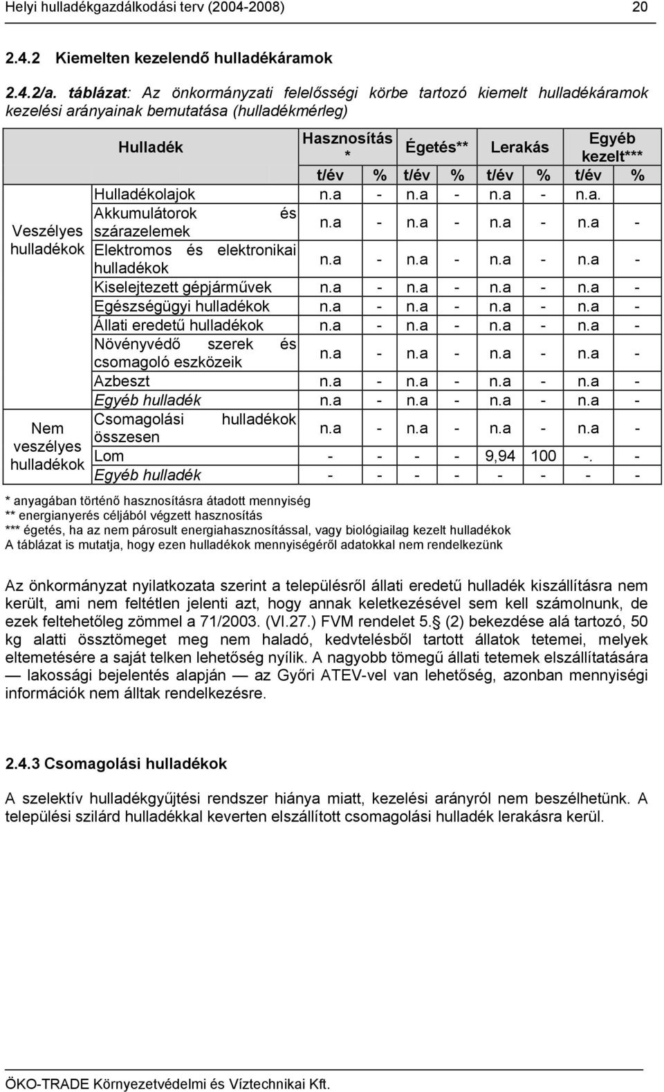 % t/év % Hulladékolajok n.a - n.a - n.a - Akkumulátorok és Veszélyes szárazelemek n.a - n.a - n.a - n.a - hulladékok Elektromos és elektronikai hulladékok n.a - n.a - n.a - n.a - Kiselejtezett gépjárművek n.