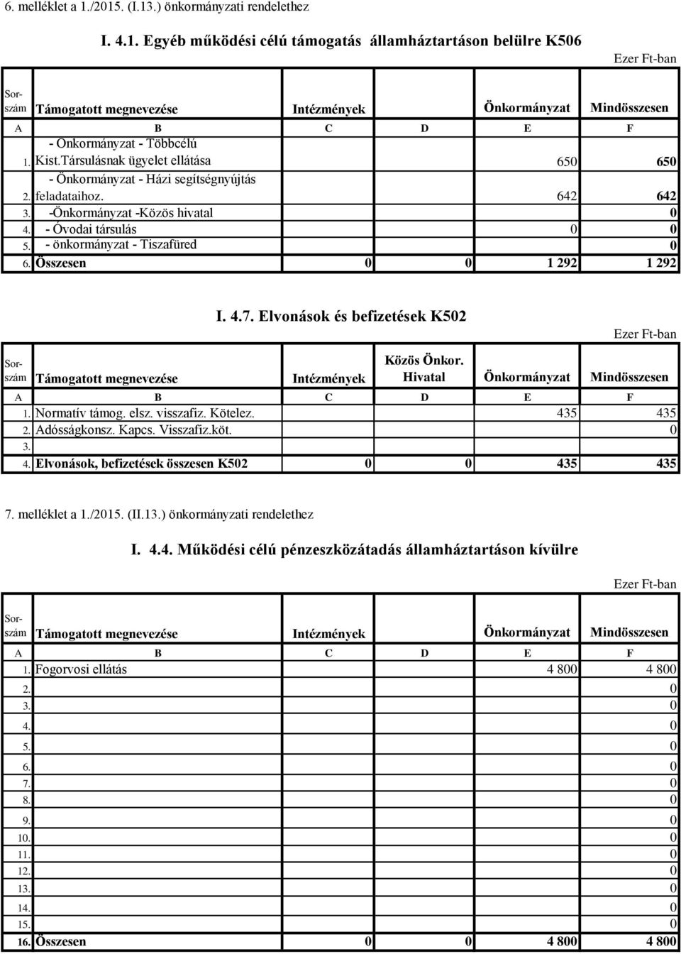 Összesen 0 0 1 292 1 292 I. 4.7. Elvonások és befizetések K502 Támogatott megnevezése Intézmények Közös Önkor. Hivatal Önkormányzat Mindösszesen 1. Normatív támog. elsz. visszafiz. Kötelez. 435 435 2.