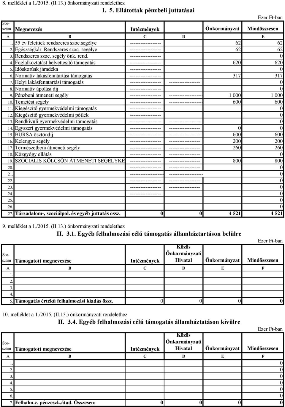 Időskorúak járadéka ------------------ 0 6. Normatív lakásfenntartási támogatás ------------------ 317 317 7. Helyi lakásfenntartási támogatás ------------------ ------------------ 0 8.