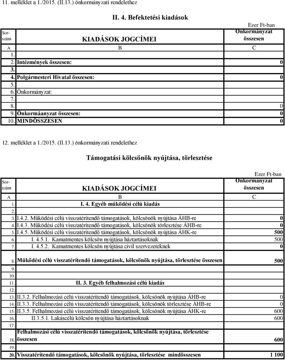 ) önkormányzati rendelethez Támogatási kölcsönök nyújtása, törlesztése KIADÁSOK JOGCÍMEI A B C 1. I. 4. Egyéb működési célú kiadás 2.